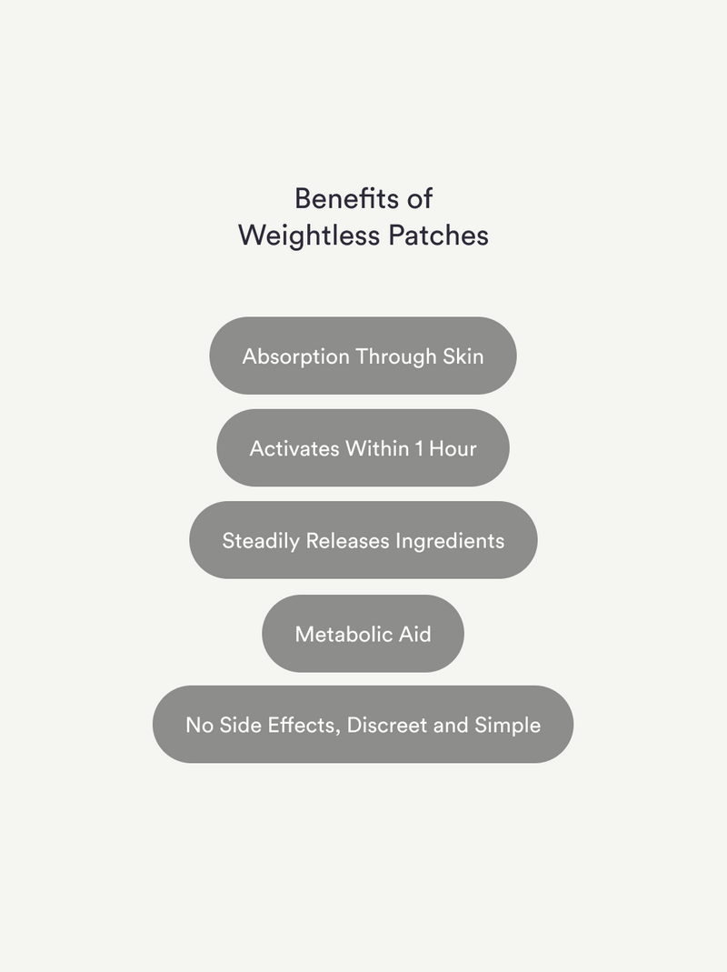 The Benefits of Weightless Patches text lists: Skin Absorption, Activation in 1 Hour, Continuous Ingredient Release, Metabolic Support for Weight Loss, Side Effect-Free, and Easy & Discreet Use on a white background.